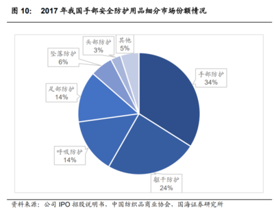 2023年恒輝安防研究報告 安防產品領先廠商，全球布局的勞動保護用品銷售